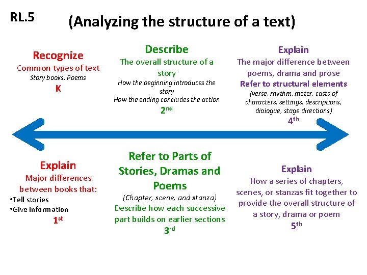 RL. 5 (Analyzing the structure of a text) Recognize Common types of text Story