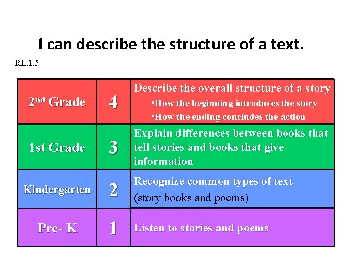 I can describe the structure of a text. RL. 1. 5 2 nd Grade