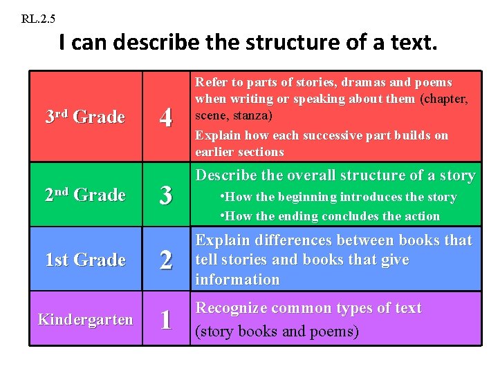RL. 2. 5 I can describe the structure of a text. 3 rd Grade