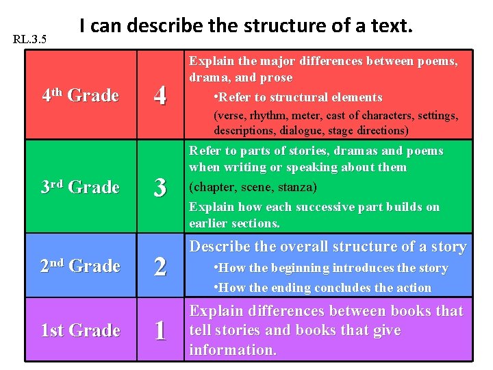 RL. 3. 5 I can describe the structure of a text. 4 th Grade