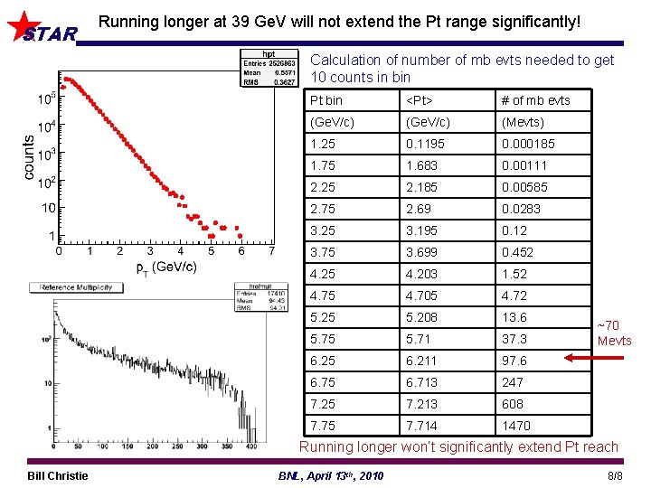 STAR Running longer at 39 Ge. V will not extend the Pt range significantly!