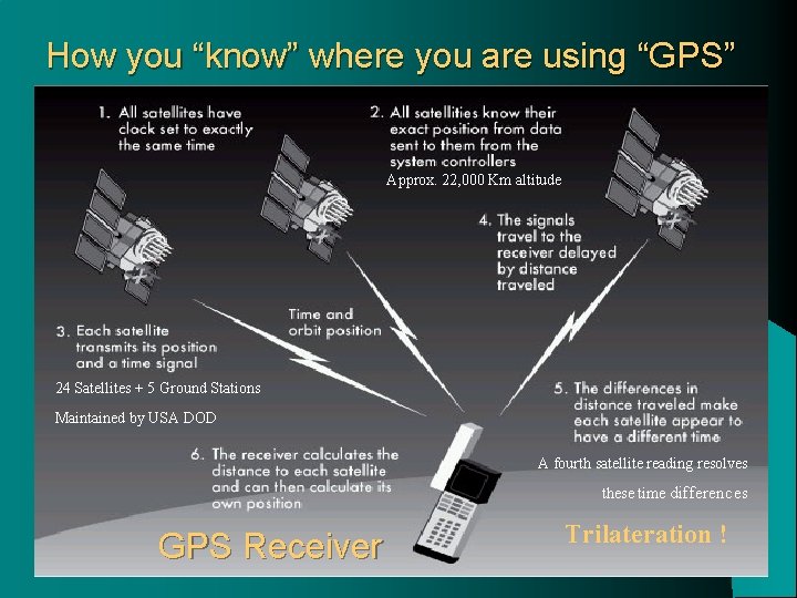How you “know” where you are using “GPS” Approx. 22, 000 Km altitude 24