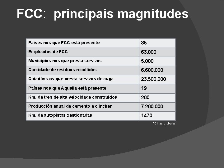 FCC: principais magnitudes Países nos que FCC está presente 35 Empleados de FCC 63.