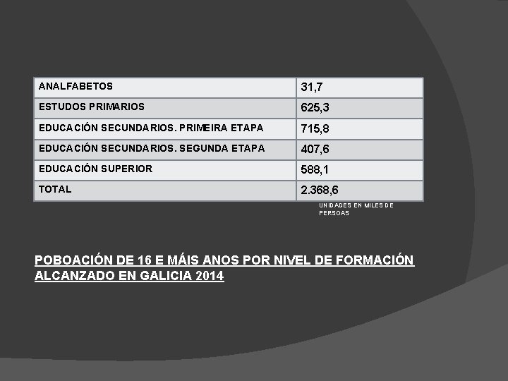 ANALFABETOS 31, 7 ESTUDOS PRIMARIOS 625, 3 EDUCACIÓN SECUNDARIOS. PRIMEIRA ETAPA 715, 8 EDUCACIÓN