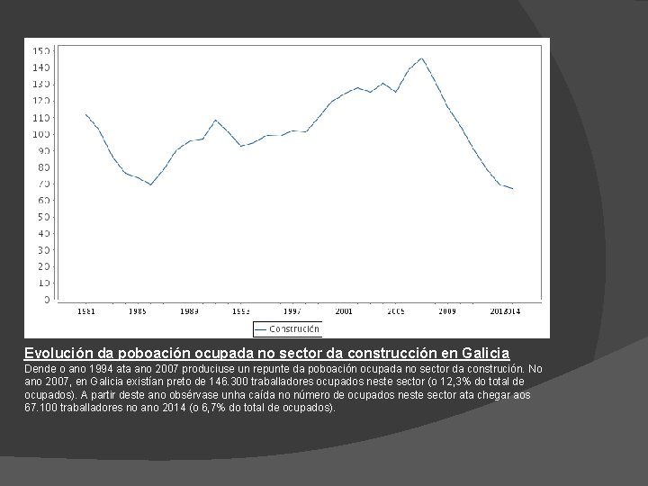 Evolución da poboación ocupada no sector da construcción en Galicia Dende o ano 1994