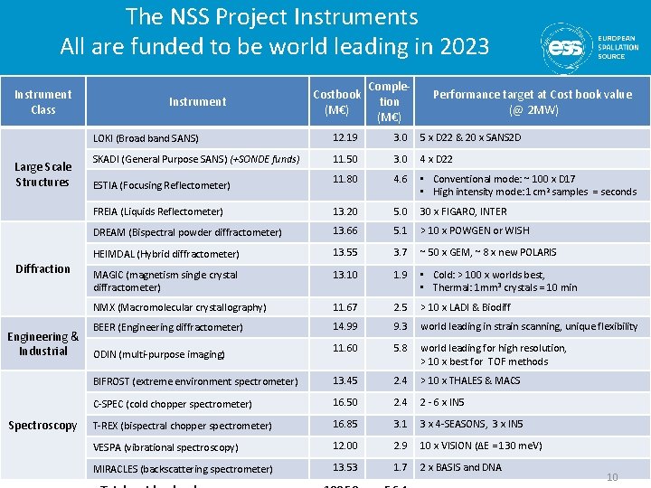 The NSS Project Instruments All are funded to be world leading in 2023 Instrument