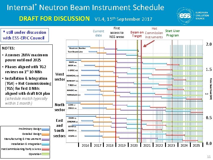 Internal* Neutron Beam Instrument Schedule DRAFT FOR DISCUSSION V 3. 4, 15 th September