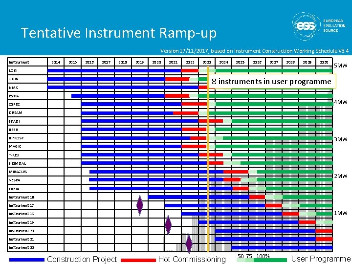 Tentative Instrument Ramp-up Version 17/11/2017, based on Instrument Construction Working Schedule V 3. 4