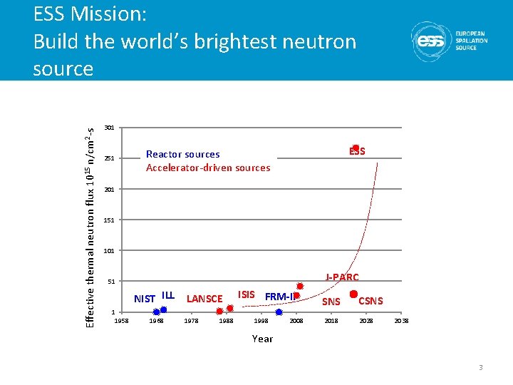 Effective thermal neutron flux 1015 n/cm 2 -s ESS Mission: Build the world’s brightest
