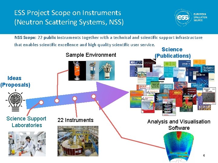 ESS Project Scope on Instruments (Neutron Scattering Systems, NSS) NSS Scope: 22 public instruments