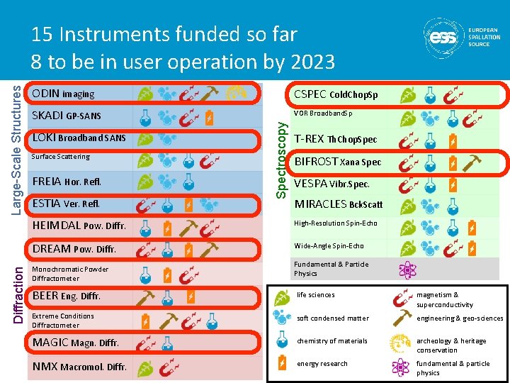 Diffraction ODIN imaging CSPEC Cold. Chop. Sp SKADI GP-SANS VOR Broadband. Sp LOKI Broadband