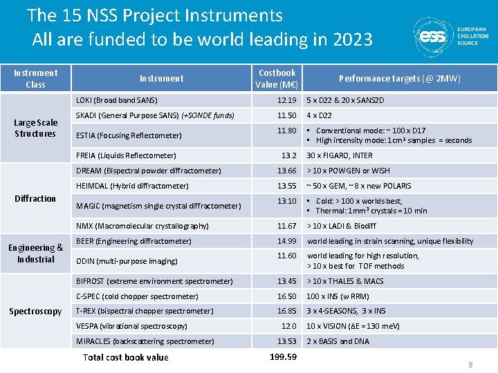 The 15 NSS Project Instruments All are funded to be world leading in 2023