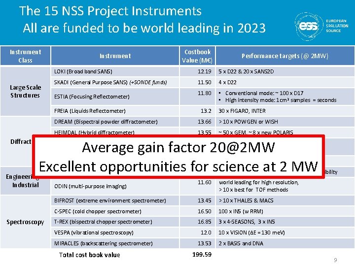 The 15 NSS Project Instruments All are funded to be world leading in 2023
