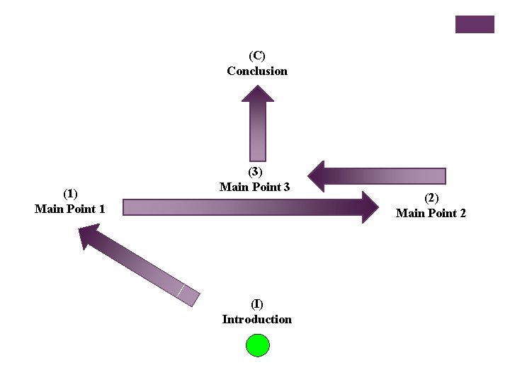(C) Conclusion (1) Main Point 1 (3) Main Point 3 (I) Introduction (2) Main