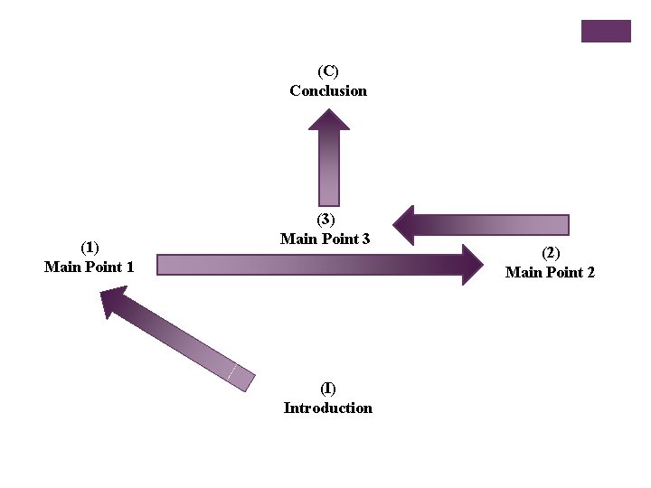 (C) Conclusion (1) Main Point 1 (3) Main Point 3 (I) Introduction (2) Main