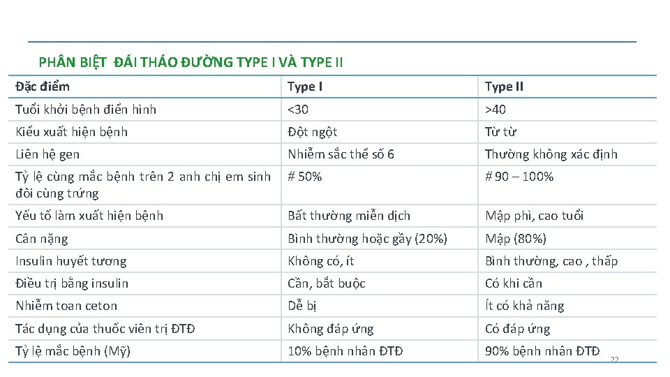 PH N BIỆT ĐÁI THÁO ĐƯỜNG TYPE I VÀ TYPE II Đặc điểm Type