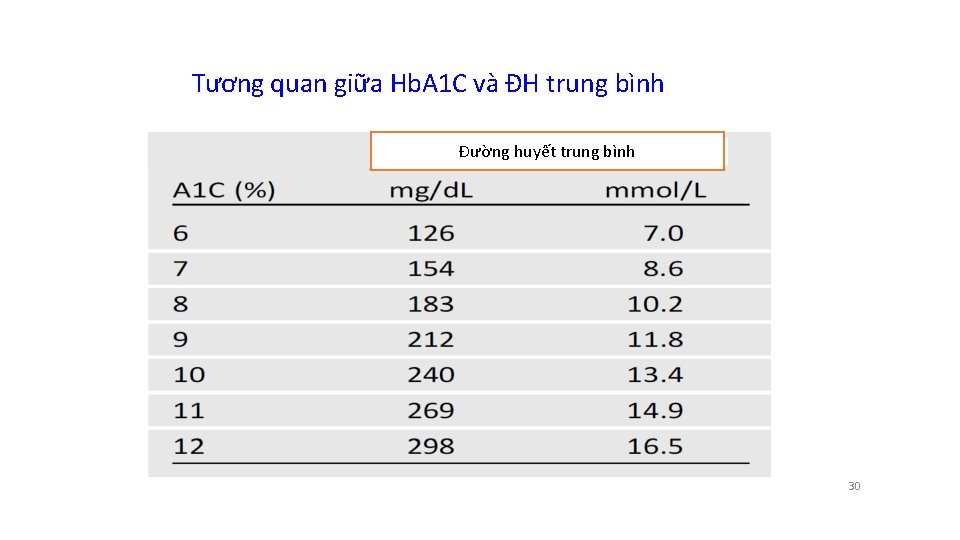 Tương quan giữa Hb. A 1 C và ĐH trung bình Đường huyết trung Tương quan giữa Hb. A 1 C và ĐH trung bình Đường huyết trung