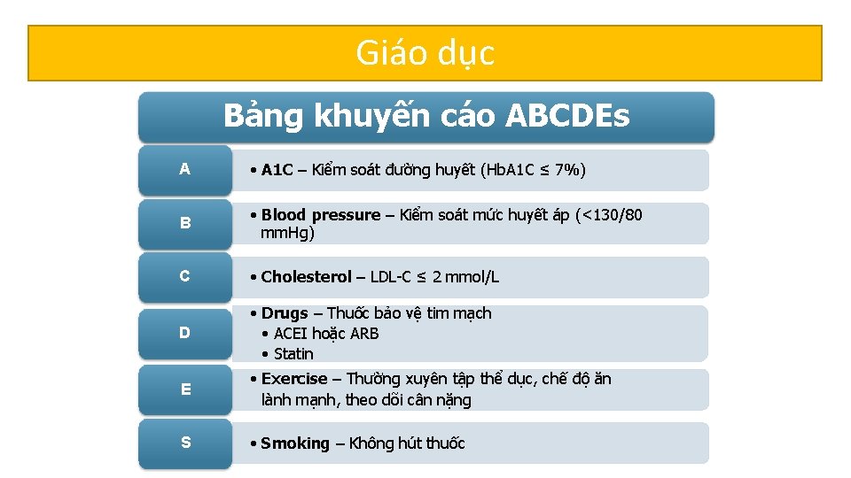 Giáo dục Bảng khuyến cáo ABCDEs A • A 1 C – Kiểm soát