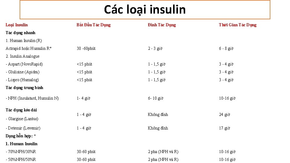Các loại insulin Loại Insulin Bắt Đầu Tác Dụng Đỉnh Tác Dụng Thời Gian
