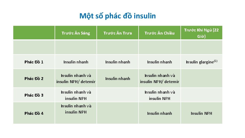 Một số phác đồ insulin Trước Ăn Sáng Trước Ăn Trưa Trước Ăn Chiều