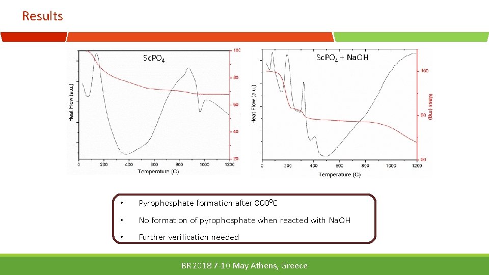 Results Sc. PO 4 + Na. OH Sc. PO 4 • Pyrophosphate formation after