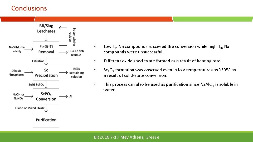 Conclusions • Low Tm Na compounds succeeed the conversion while high Tm Na compounds