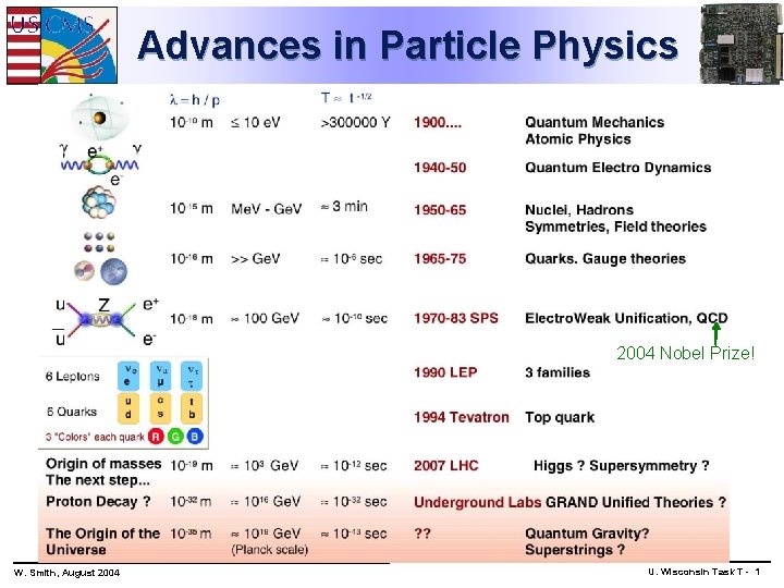 Advances in Particle Physics 2004 Nobel Prize! W. Smith, August 2004 U. Wisconsin Task