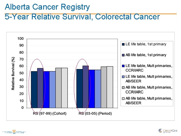 Alberta Cancer Registry 5 -Year Relative Survival, Colorectal Cancer 