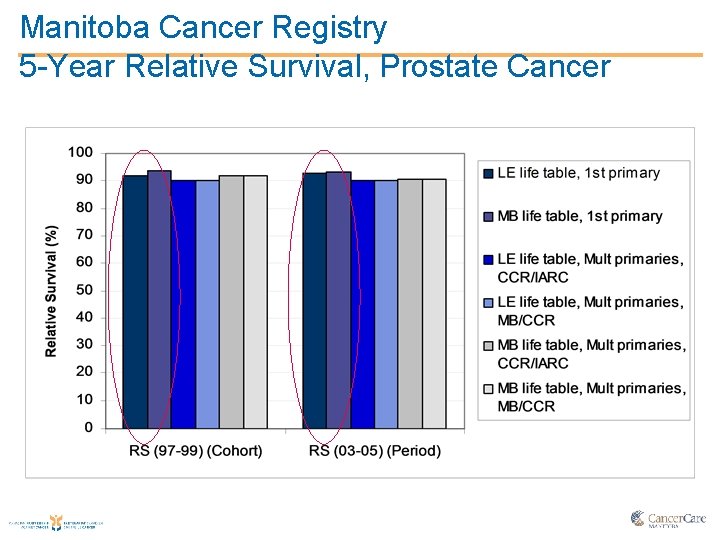 Manitoba Cancer Registry 5 -Year Relative Survival, Prostate Cancer 