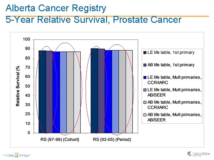 Alberta Cancer Registry 5 -Year Relative Survival, Prostate Cancer 