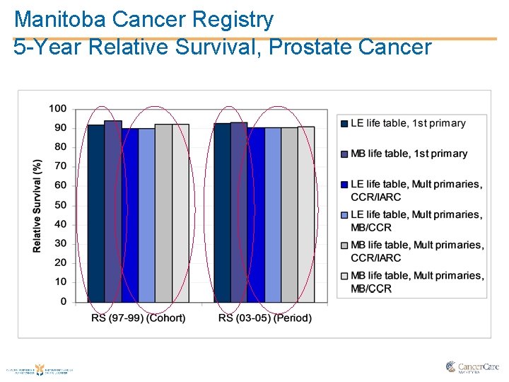 Manitoba Cancer Registry 5 -Year Relative Survival, Prostate Cancer 