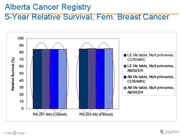 Alberta Cancer Registry 5 -Year Relative Survival, Fem. Breast Cancer 
