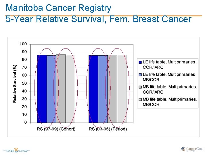 Manitoba Cancer Registry 5 -Year Relative Survival, Fem. Breast Cancer 