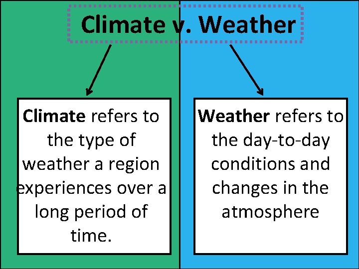 Climate v. Weather Climate refers to the type of weather a region experiences over Climate v. Weather Climate refers to the type of weather a region experiences over