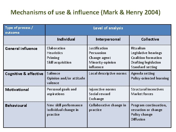 Mechanisms of use & influence (Mark & Henry 2004) Level of analysis Type of