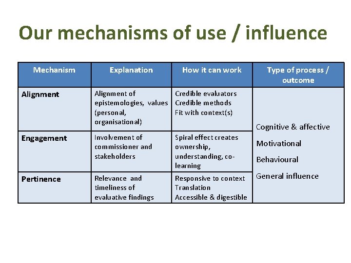 Our mechanisms of use / influence Mechanism Alignment Engagement Pertinence Explanation How it can
