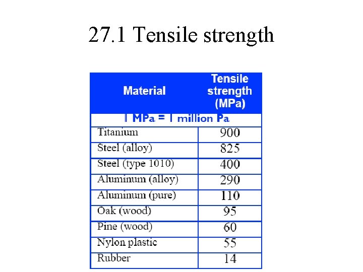 27. 1 Tensile strength 