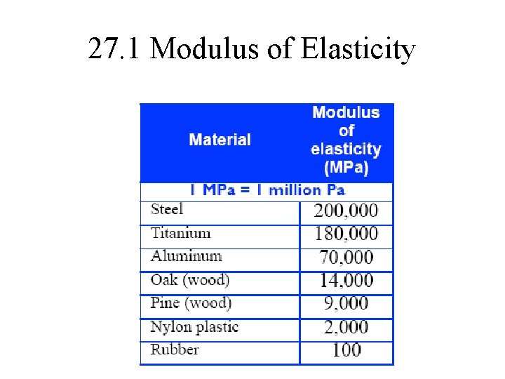27. 1 Modulus of Elasticity 