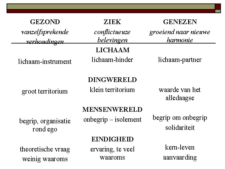 GEZOND vanzelfsprekende verhoudingen lichaam-instrument ZIEK conflictueuze belevingen LICHAAM lichaam-hinder groot territorium DINGWERELD klein territorium