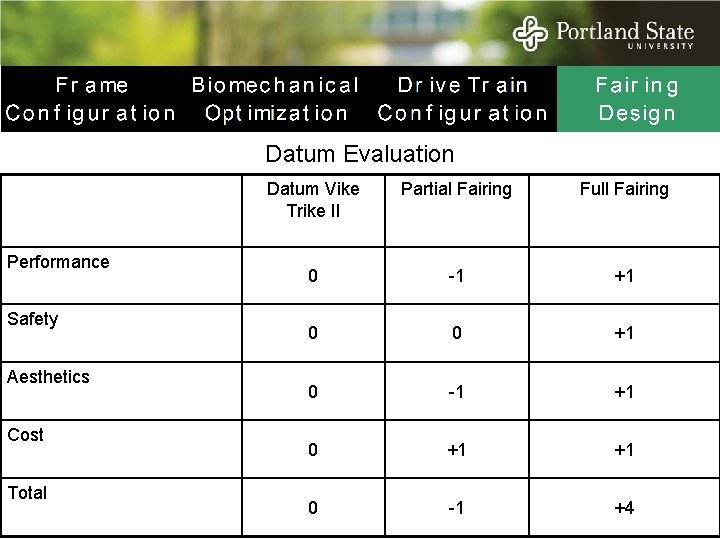 Datum Evaluation Performance Safety Aesthetics Cost Total Datum Vike Trike II Partial Fairing Full