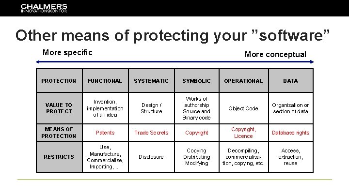 Other means of protecting your ”software” More specific More conceptual PROTECTION FUNCTIONAL SYSTEMATIC SYMBOLIC