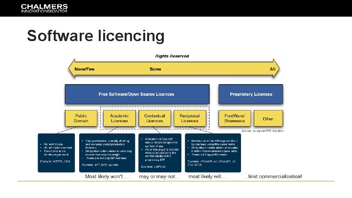 Software licencing 
