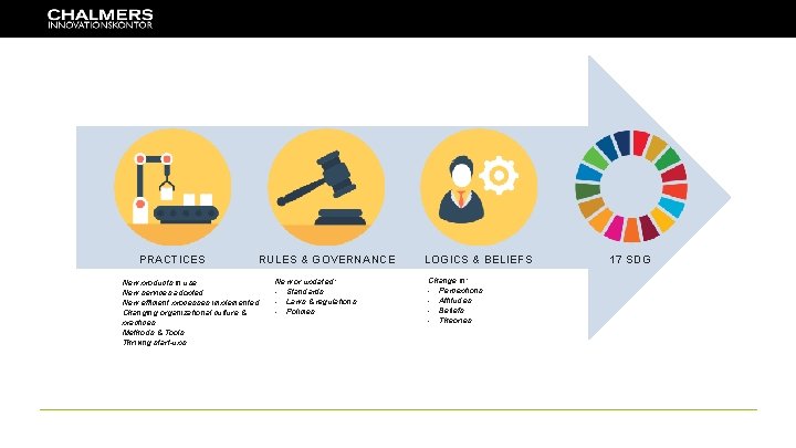 PRACTICES RULES & GOVERNANCE New products in use New services adopted New efficient processes