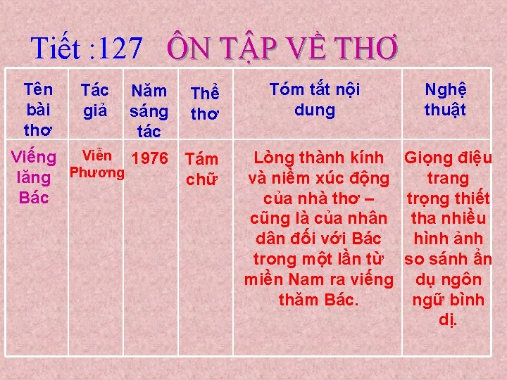 Tiết : 127 ÔN TẬP VỀ THƠ Tên bài thơ Tác giả Năm sáng