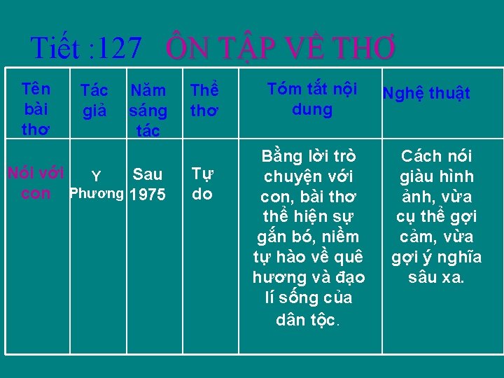 Tiết : 127 ÔN TẬP VỀ THƠ Tên bài thơ Tác giả Năm sáng