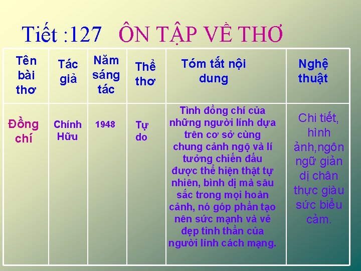 Tiết : 127 ÔN TẬP VỀ THƠ Tên bài thơ Đồng chí Tác giả