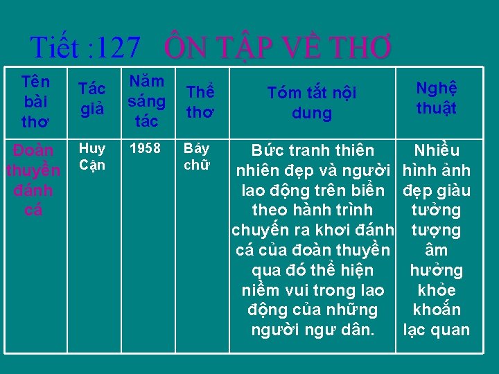 Tiết : 127 ÔN TẬP VỀ THƠ Tên bài thơ Tác giả Đoàn thuyền