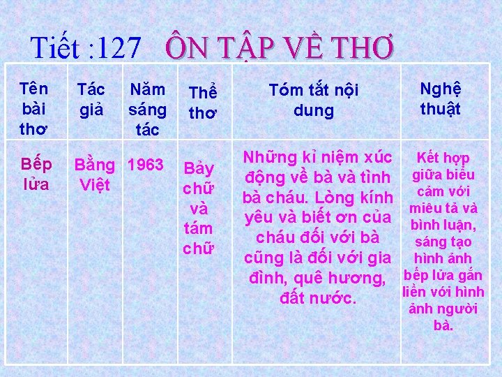 Tiết : 127 ÔN TẬP VỀ THƠ Tên bài thơ Tác giả Bếp lửa