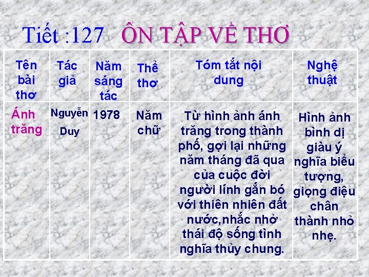 Tiết : 127 ÔN TẬP VỀ THƠ Tên bài thơ Tác giả Năm sáng