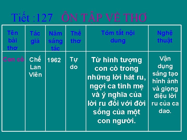 Tiết : 127 ÔN TẬP VỀ THƠ Tên bài thơ Tác giả Năm sáng